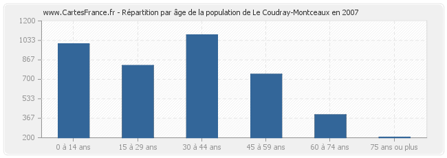 Répartition par âge de la population de Le Coudray-Montceaux en 2007